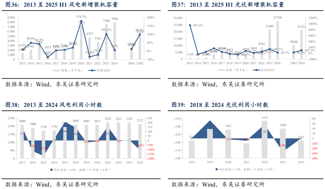 一起讨论下2013 至 2025 H1 光伏新增装机容量 2018 至 2024 光伏利用小时数?