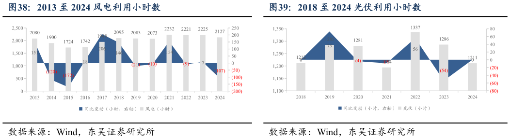 一起讨论下2018 至 2024 光伏利用小时数?