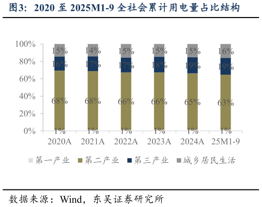 如何了解2020 至 2025M1-9 全社会累计用电量占比结构?