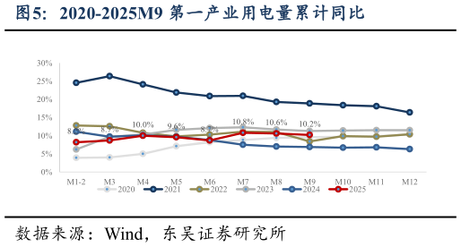 一起讨论下2020-2025M9 第一产业用电量累计同比?