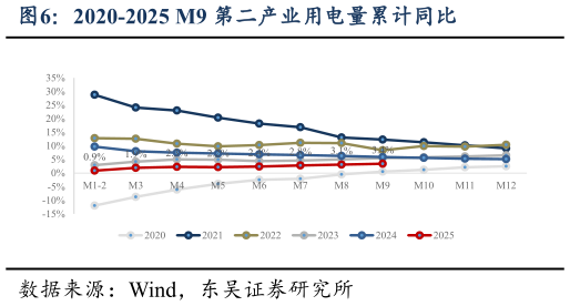 谁能回答2020-2025 M9 第二产业用电量累计同比?