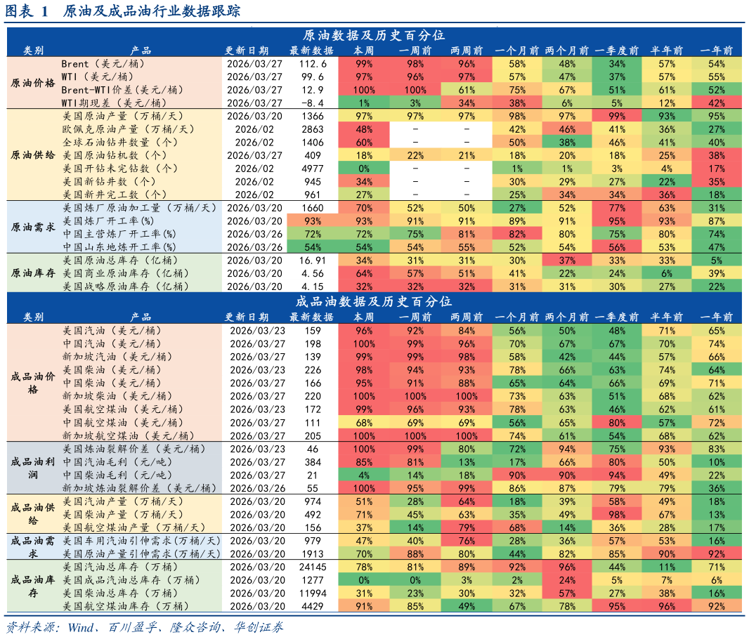 如何才能原油及成品油行业数据跟踪