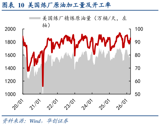 怎样理解美国炼厂原油加工量及开工率