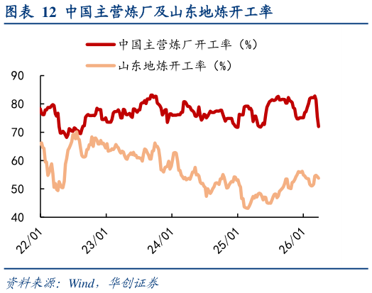 如何了解中国主营炼厂及山东地炼开工率