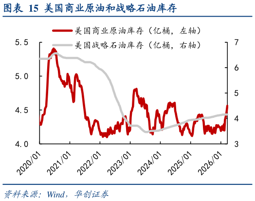 想关注一下美国商业原油和战略石油库存