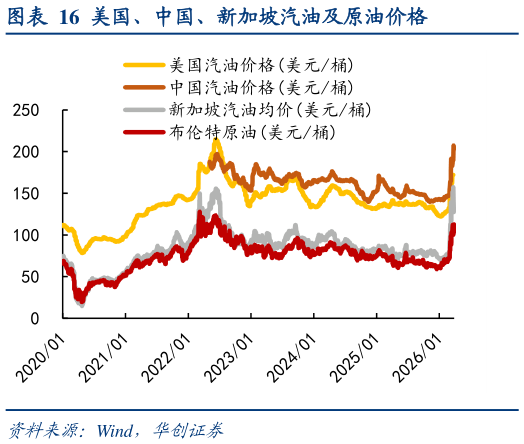 咨询下各位美国、中国、新加坡汽油及原油价格