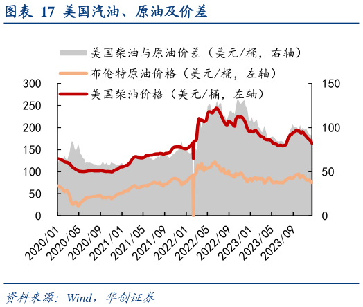 我想了解一下美国汽油、原油及价差
