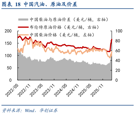 怎样理解中国汽油、原油及价差