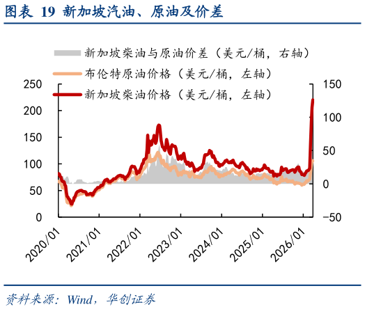 如何了解新加坡汽油、原油及价差