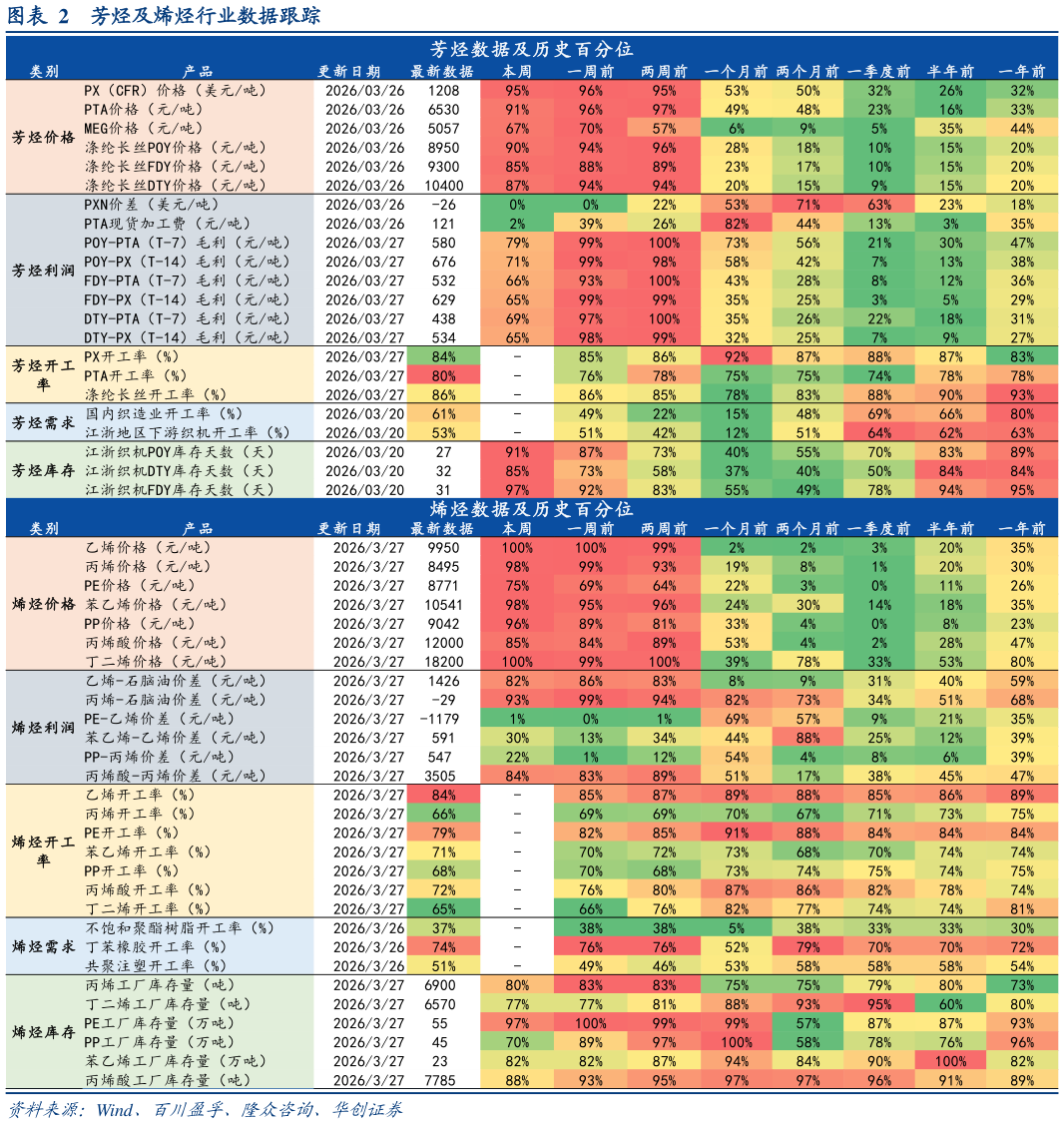 如何看待芳烃及烯烃行业数据跟踪