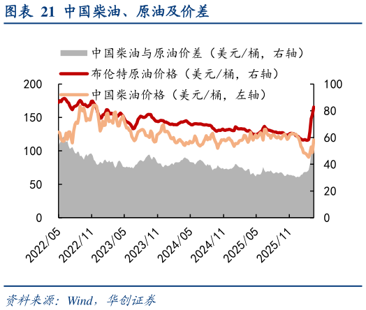 谁能回答中国柴油、原油及价差