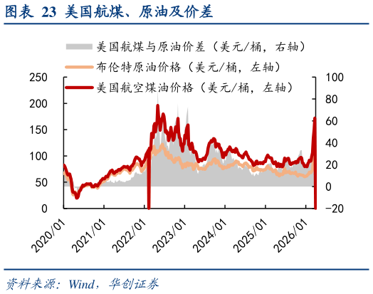 我想了解一下美国航煤、原油及价差