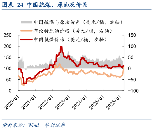 请问一下中国航煤、原油及价差