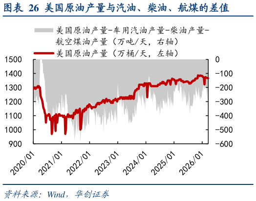 咨询大家美国原油产量与汽油、柴油、航煤的差值