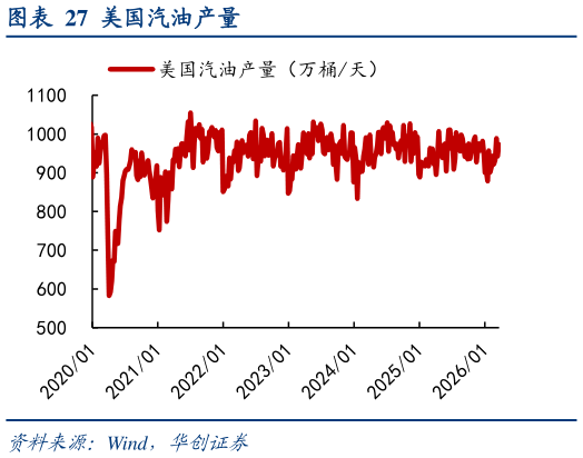 咨询下各位美国汽油产量
