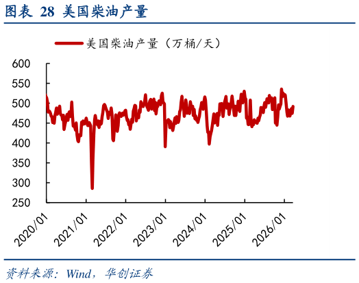 如何看待美国柴油产量