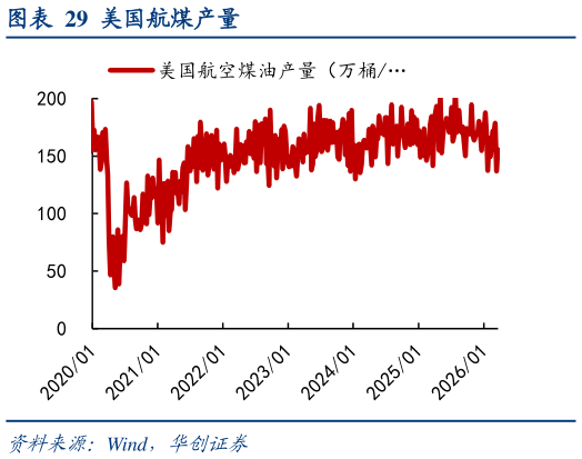 想关注一下美国航煤产量