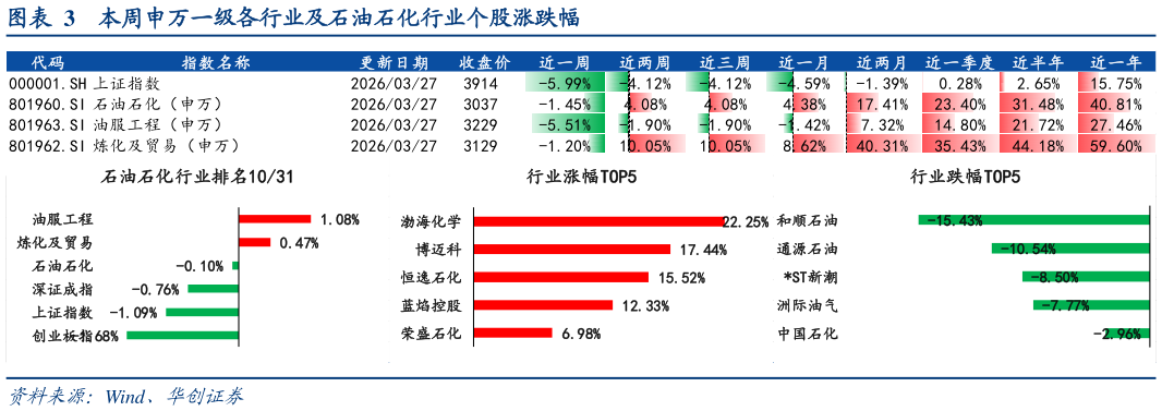 如何看待本周申万一级各行业及石油石化行业个股涨跌幅