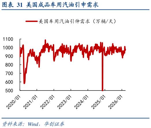 咨询下各位美国成品车用汽油引申需求