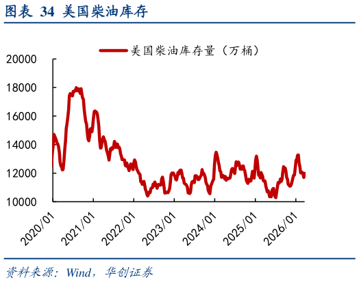 咨询大家美国柴油库存