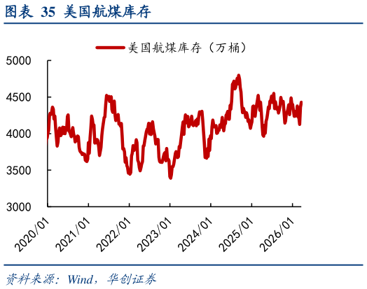 一起讨论下美国航煤库存