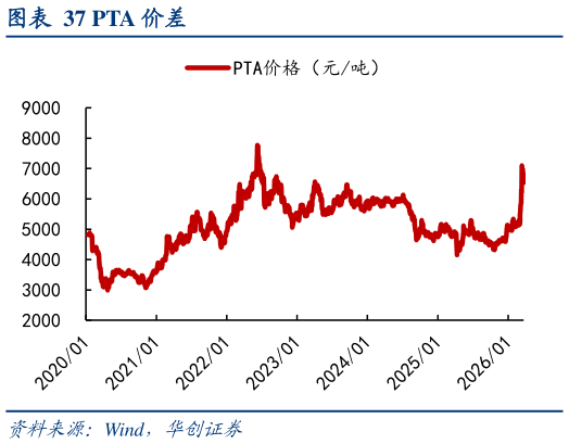 怎样理解PTA 价差