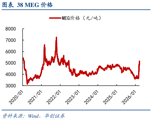 咨询大家MEG 价格