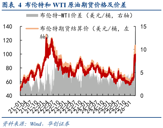 如何看待布伦特和 WTI 原油期货价格及价差