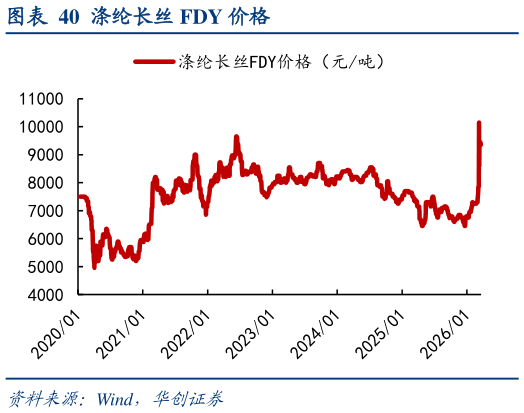 一起讨论下涤纶长丝 FDY 价格