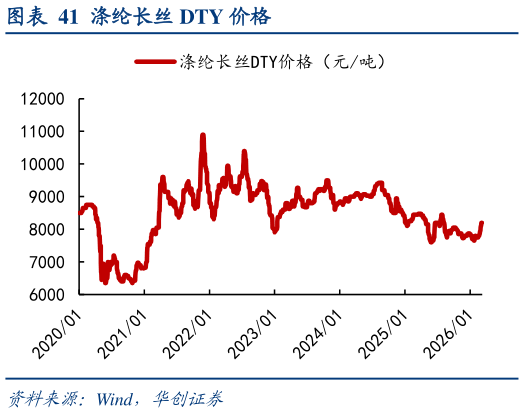 如何才能涤纶长丝 DTY 价格