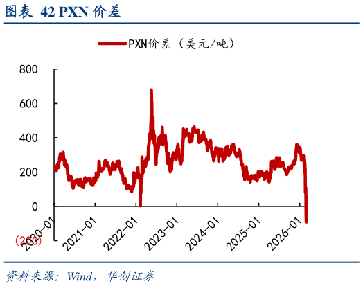 咨询下各位PXN 价差