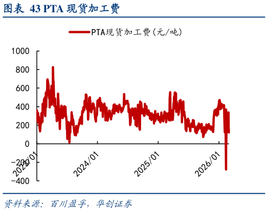怎样理解PTA 现货加工费