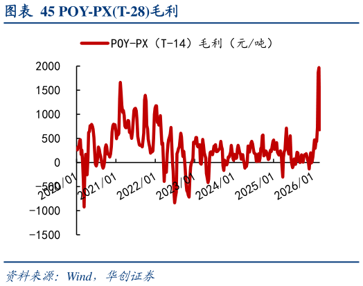 想关注一下POY-PXT-28毛利