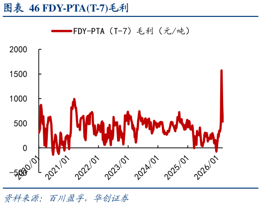 谁知道FDY-PTAT-7毛利