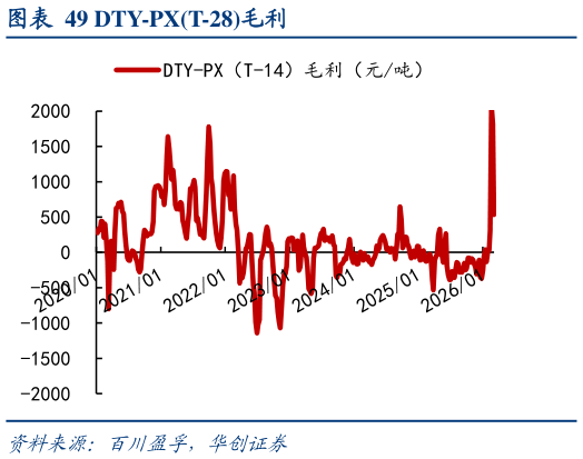 如何才能DTY-PXT-28毛利