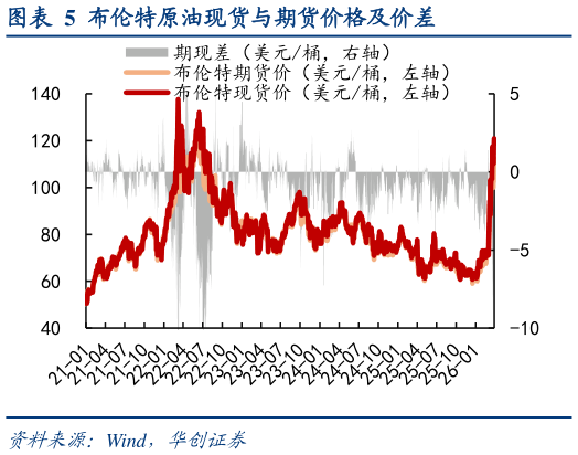 我想了解一下布伦特原油现货与期货价格及价差