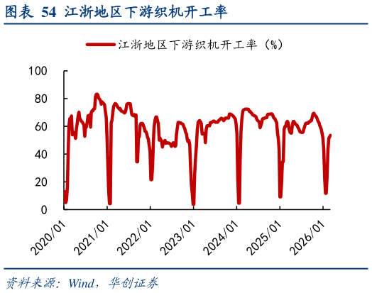 想关注一下江浙地区下游织机开工率