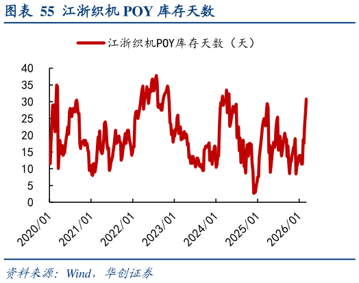 我想了解一下江浙织机 POY 库存天数