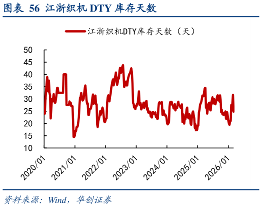 如何才能江浙织机 DTY 库存天数