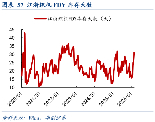 想关注一下江浙织机 FDY 库存天数