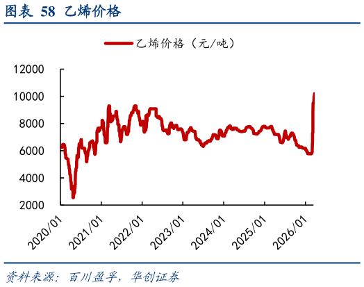 想问下各位网友乙烯价格