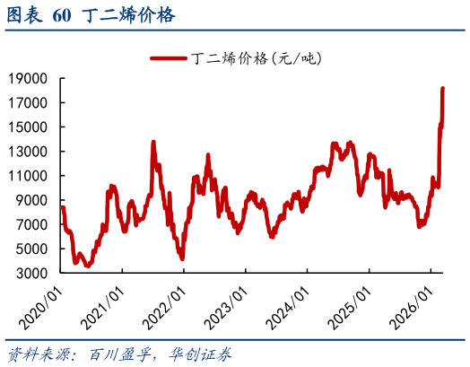 如何了解丁二烯价格