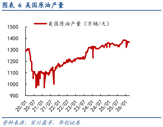 一起讨论下美国原油产量