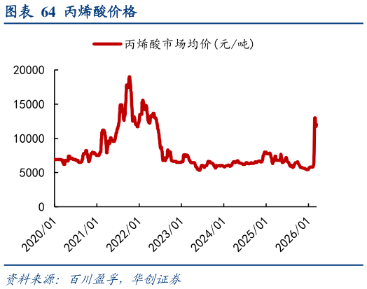 怎样理解丙烯酸价格