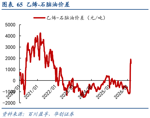 你知道乙烯-石脑油价差