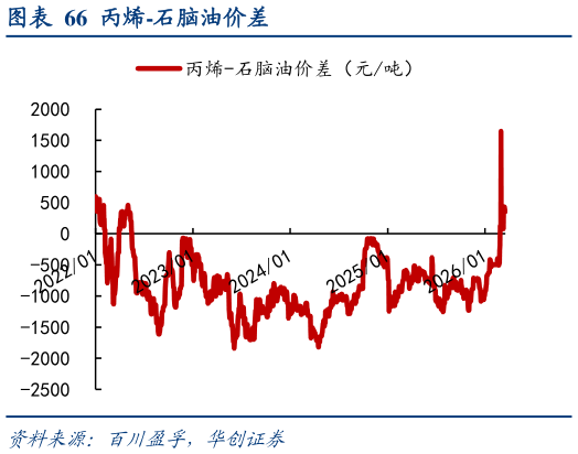 谁知道丙烯-石脑油价差