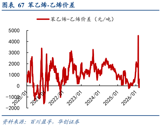 如何才能苯乙烯-乙烯价差