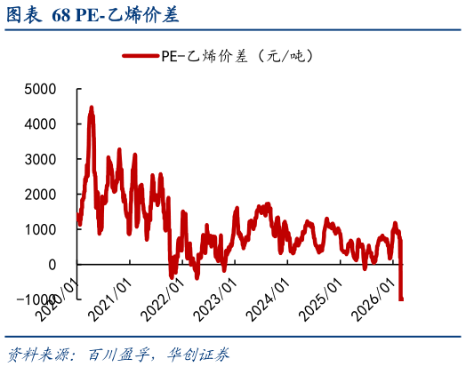 谁知道PE-乙烯价差