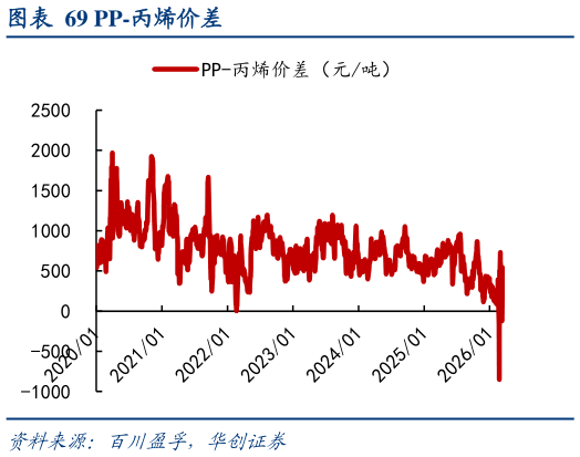 怎样理解PP-丙烯价差