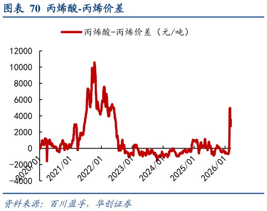 如何才能丙烯酸-丙烯价差